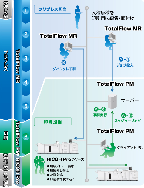 『TotalFlow MR』POD向け印刷ジョブ編集/設定ソフトウェア　『TotalFlow PM』POD向け印刷ジョブ/プリンター管理ソフトウェア