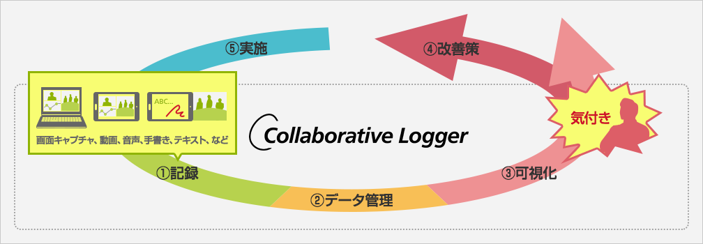 画像:Collaborative Loggerを使うと、何ができるの？