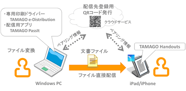 画像：図３：RICOH TAMAGO Handoutsを使うとこんなに便利