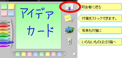 画像：4. 参加者は、付箋へ書き込みを行い、上矢印が描かれたボタンで、司会者のiPadへ付箋を送ります。