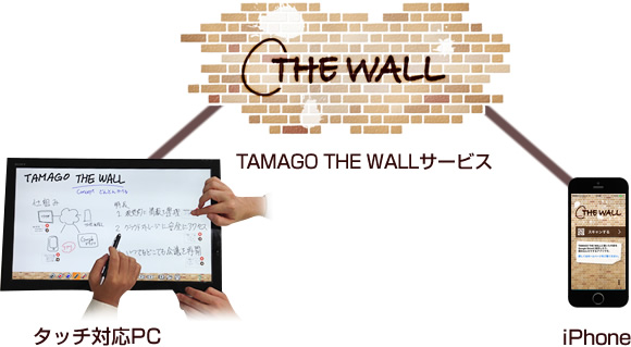 画像：TAMAGO THE WALLのしくみ