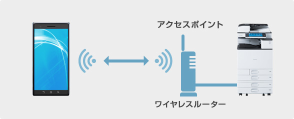 画像：無線LANアクセスポイント（Wi-Fiルーター）経由の接続