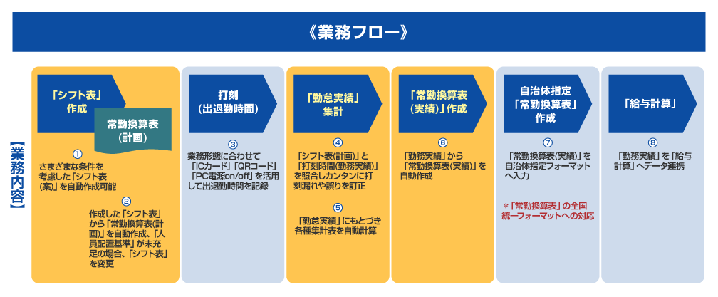 画像：「勤怠管理パック（福祉・介護業編）業務フロー