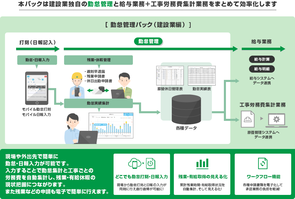 画像：建設業独自のさまざまな勤怠情報を見える化し、給与管理と工事労務費集計を効率化する「勤怠管理パック（建設業編）