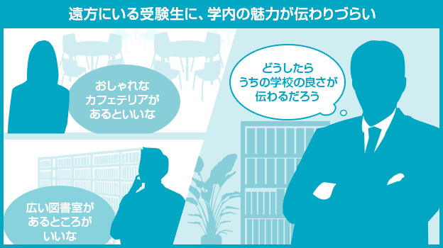 画像：遠方にいる受験生に、学内の魅力が伝わりづらい