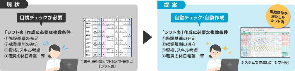 画像：職員の希望やスキルなど、様々な条件を考慮したシフト作成が簡単