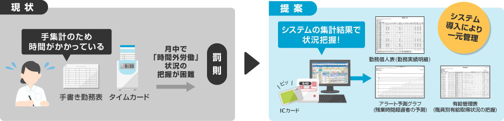 画像：タイムレコーダーと就業管理システムで勤務集計も簡単