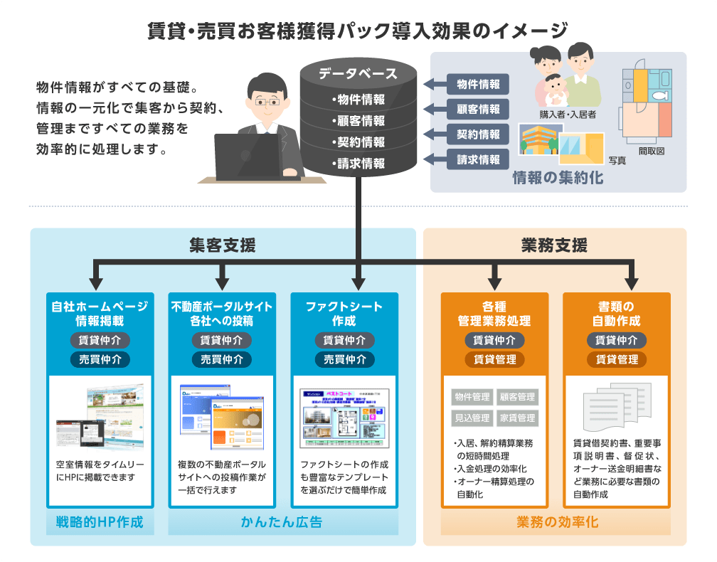 画像：賃貸・売買お客様獲得パック導入効果のイメージ