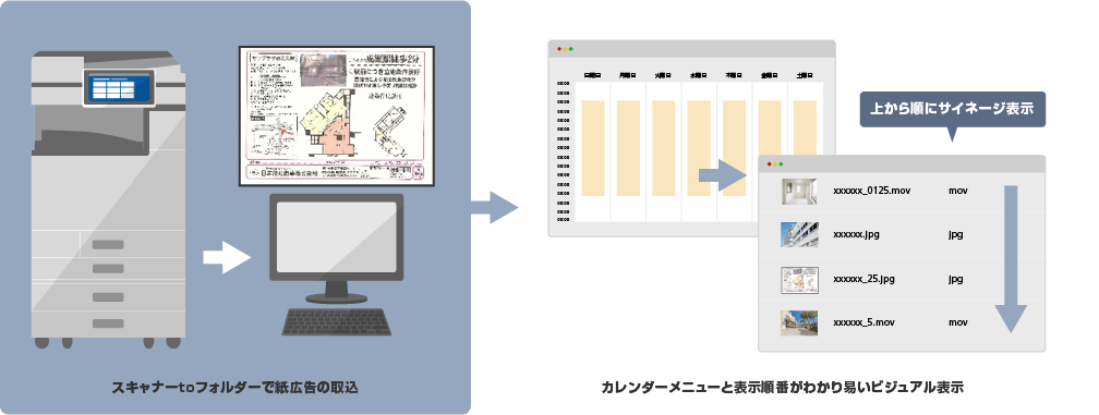 画像：複合機のスキャナ機能を活用して「紙」原稿を簡単サイネージ表示。折込用物件広告や帯換え後の物件情報シートも有効活用