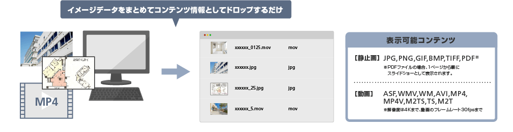 画像：パソコンからの原稿取込み、静止画でも動画でもドロップインするだけの簡単入稿