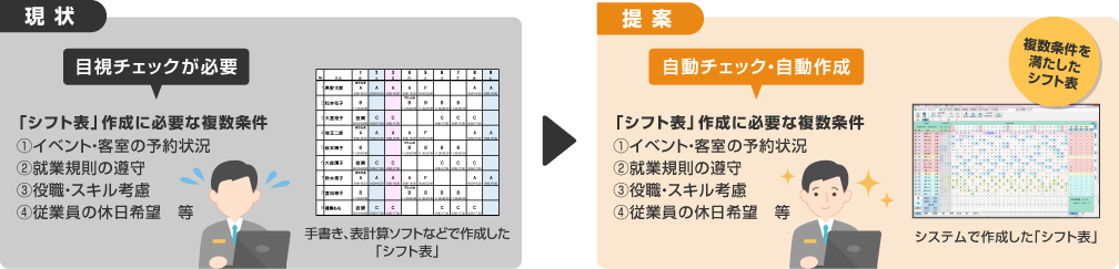 画像：従業員の希望やスキル、宿泊業特有の勤務体系など様々な条件を考慮したシフト作成が簡単