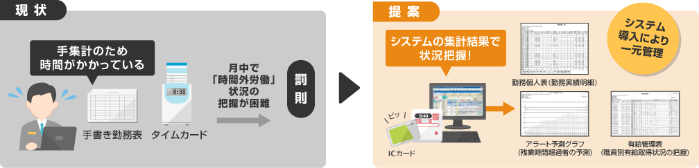 画像：タイムレコーダーと勤務管理システムで勤務集計も簡単