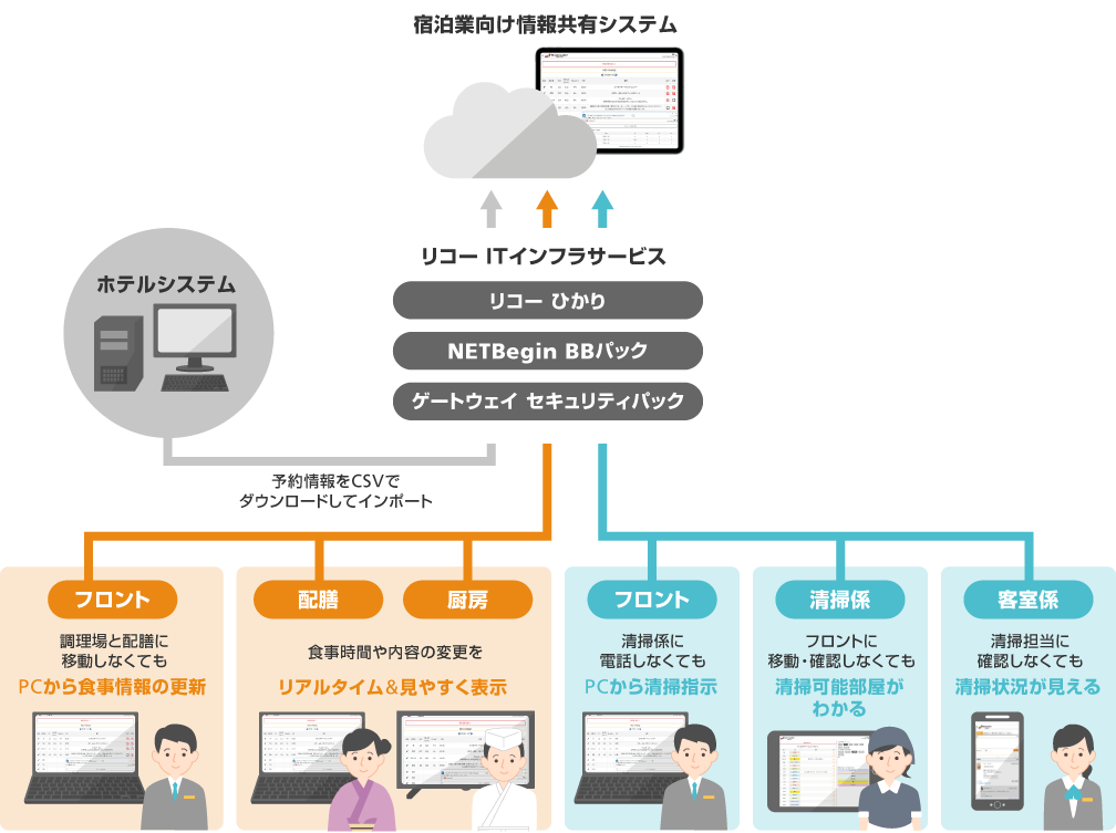 画像：フロント・調理場・配膳室・パントリーなどで情報をシェアし、コミュニケーションの問題を解決する「​客室・料飲情報共有支援パック」