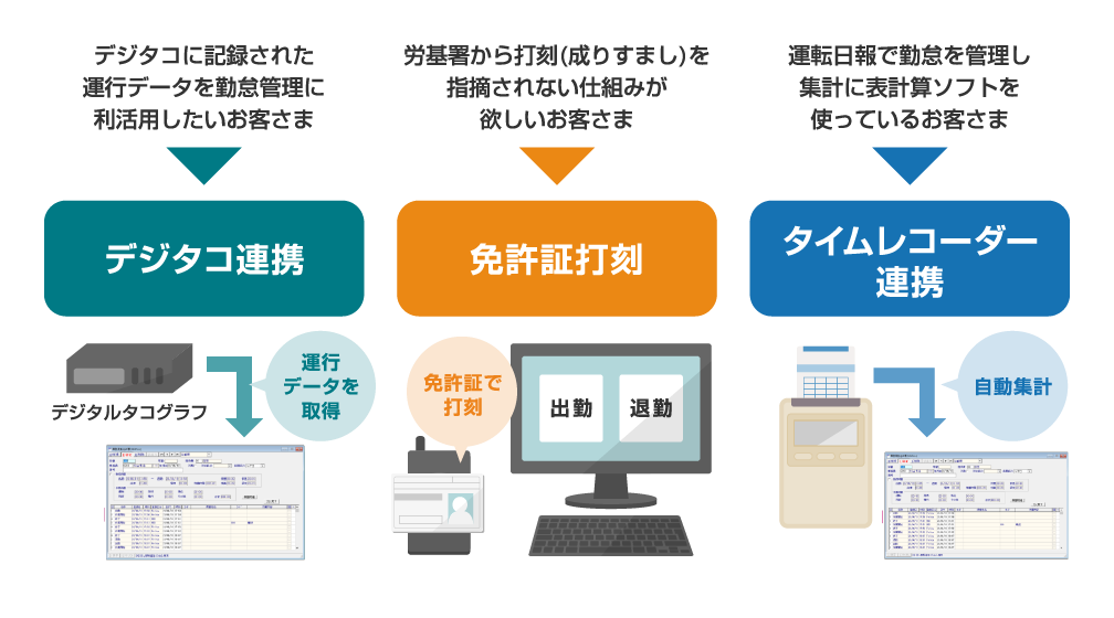 画像：お客さまの運用に合わせた打刻方法をお選びいただけます