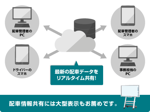 画像：常に最新の配車情報をリアルタイムで共有可能