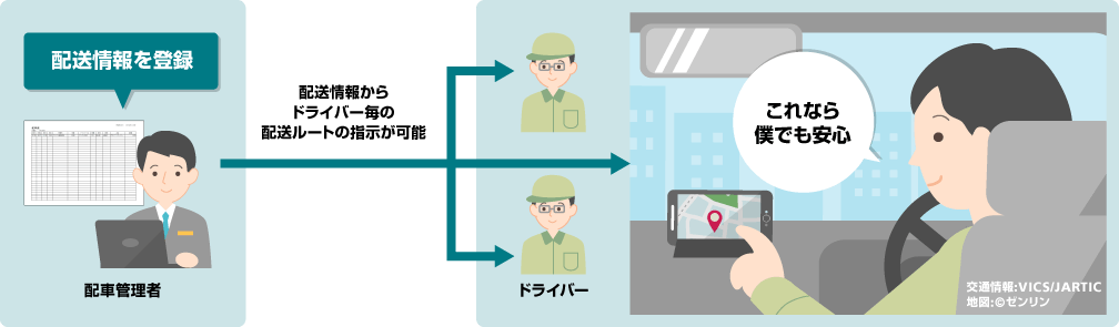 画像：配車情報がトラック用のナビゲーションと連動