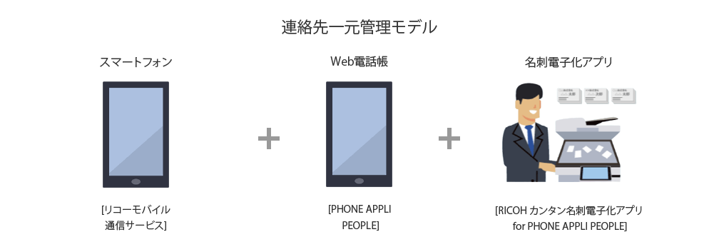 画像：連絡先一元管理モデル スマートフォン（リコーモバイル通信サービス）＋Web電話帳（PHONE APPLI PEOPLE）＋名刺電子化アプリ（RICOH カンタン名刺電子化アプリ for PHONE APPLI PEOPLE）