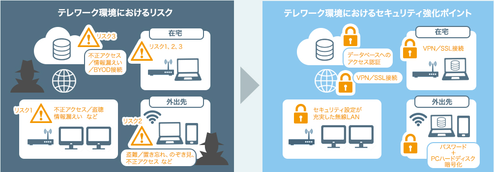 画像：セキュリティリスクと強化ポイント