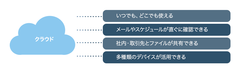 いつでも、どこでも使える、メールやスケジュールが直ぐに確認できる、社内・取引先とファイルが共有できる、多種類のデバイスが活用できる