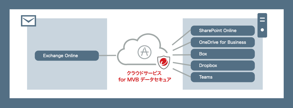 Exchange Online、One Drive for Business、Share Point Online、Teams、Box、Drop Box
