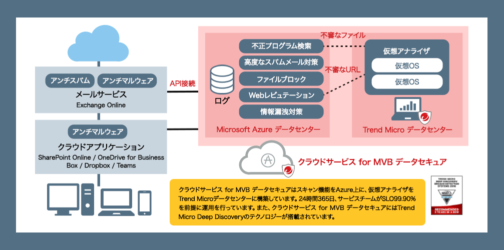 クラウドサービス for MVB データセキュアはスキャン機能をAzure上に、仮想アナライザをTrend Microデータセンターに構築しています。24時間365日、サービスチームがSLO99.90%を前提に運用を行っています。また、クラウドサービス for MVB データセキュアにはTrend Micro Deep Discoveryのテクノロジーが搭載されています。