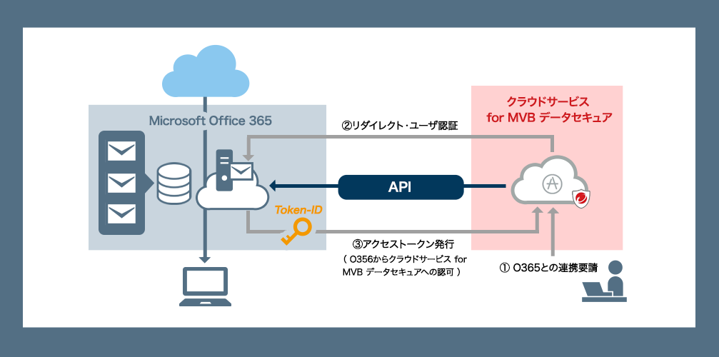 1.Office356<sup>®</sup>との連携要請 2.リダイレクト・ユーザ認証 3.クセストークン発行 （Office356<sup>®</sup>からクラウドサービス for MVB データセキュアへの認可）