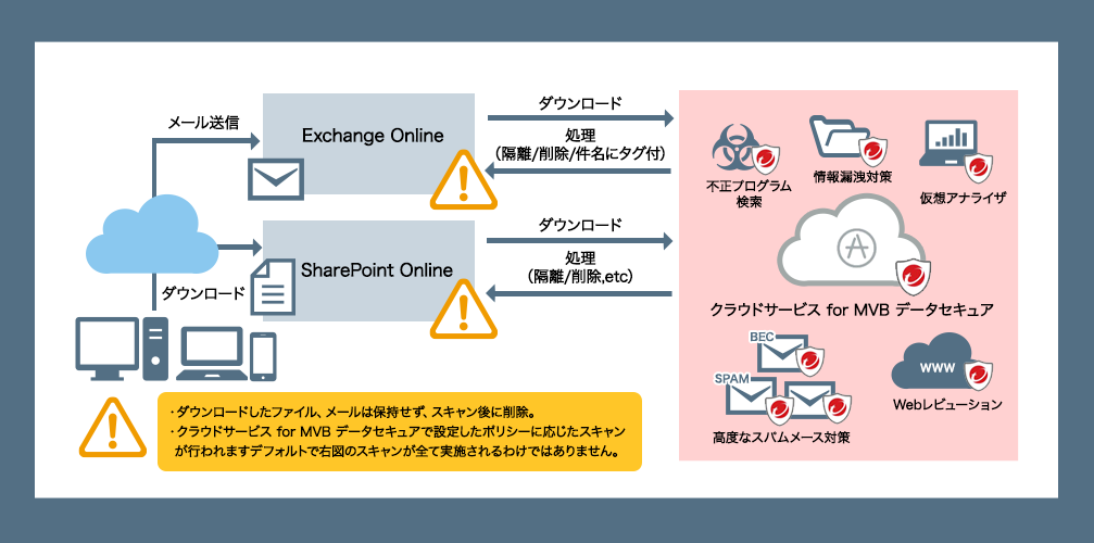 ダウンロードしたファイル、メールは保持せず、スキャン後に削除。クラウドサービス for MVB データセキュアで設定したポリシーに応じたスキャンが行われます。デフォルトで右図のスキャンが全て実施されるわけではありません。