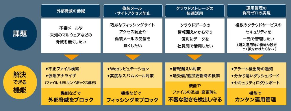 •不正ファイル検索•仮想アナライザ•Webレビュテーション•高度なスパムメール対策•情報漏えい対策•送受信/追加更新時の検索•アラート検出時の通知•分かり易いダッシュボード•セキュリティログ/レポート