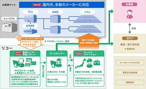 画像：安定稼働をサポートする太陽光発電O&Mサービスの体制図