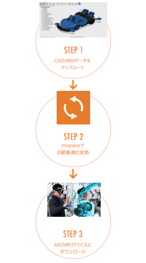 画像：STEP1 CAD/BIMデータをアップロード、STEP2 mixpaceで自動最適化変換、STEP3 AR/MRデバイスにダウンロード