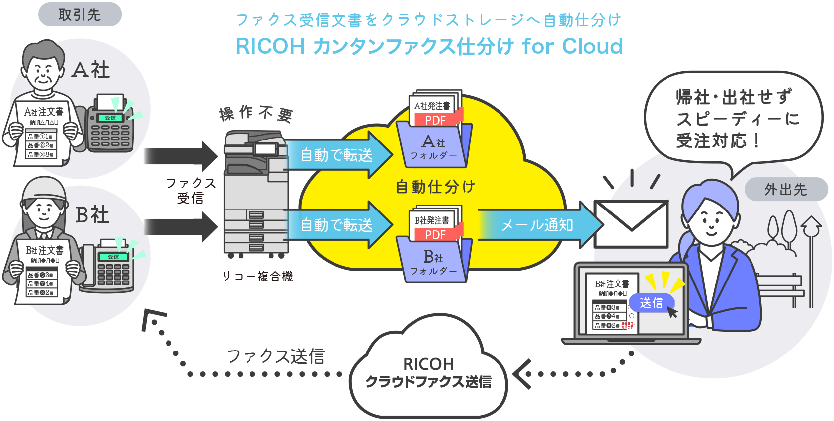 画像：リコー複合機対応クラウドアプリケーション〈RICOH カンタンファクス仕分け for Cloud〉をご用意
