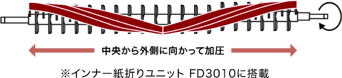 しごき加圧の技術で「開く」「膨らむ」を防ぎ、丁寧な紙折り