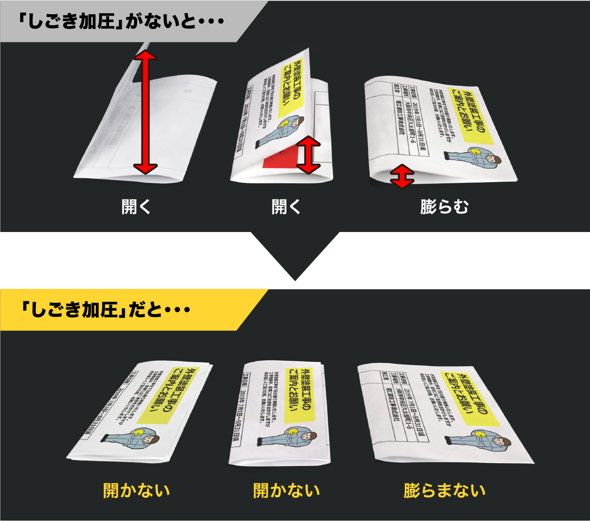 しごき加圧の技術で「開く」「膨らむ」を防ぎ、丁寧な紙折り