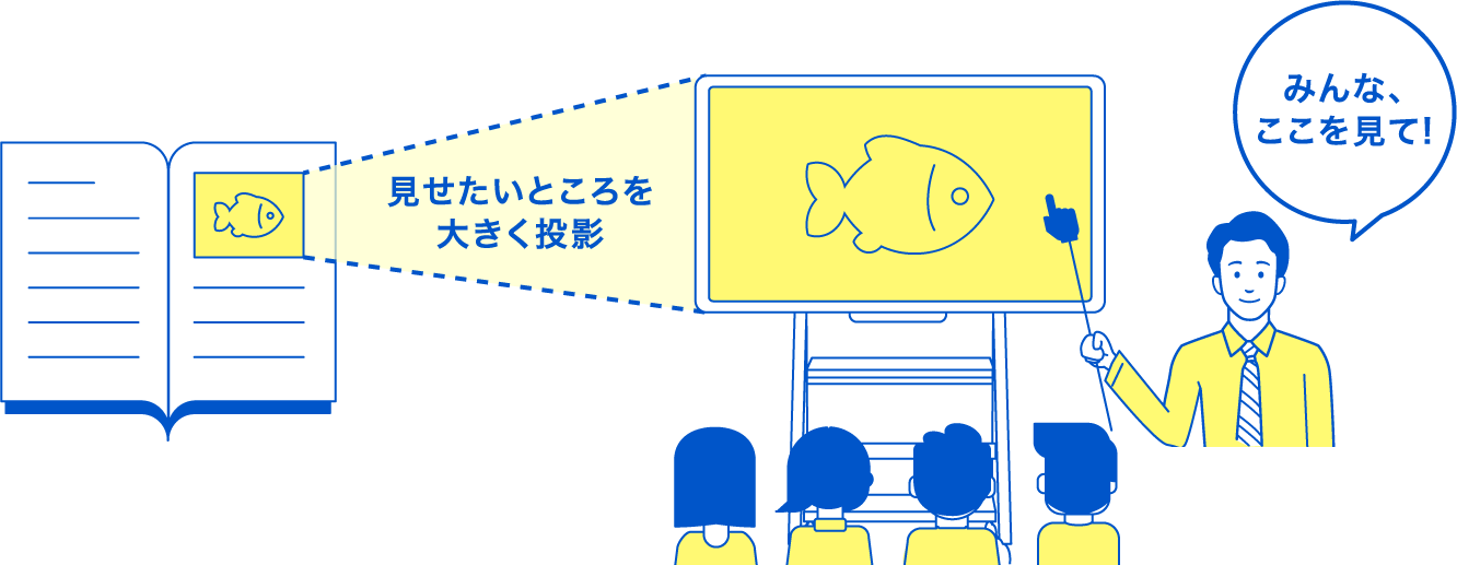 見せたいところを大きく投影、解りやすく動画で提示
