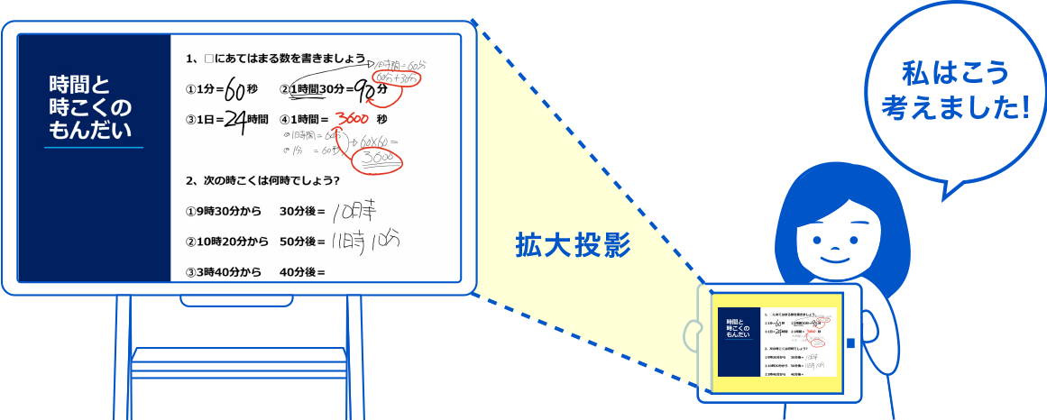 個々の考えや模範解答を、拡大投影して発表