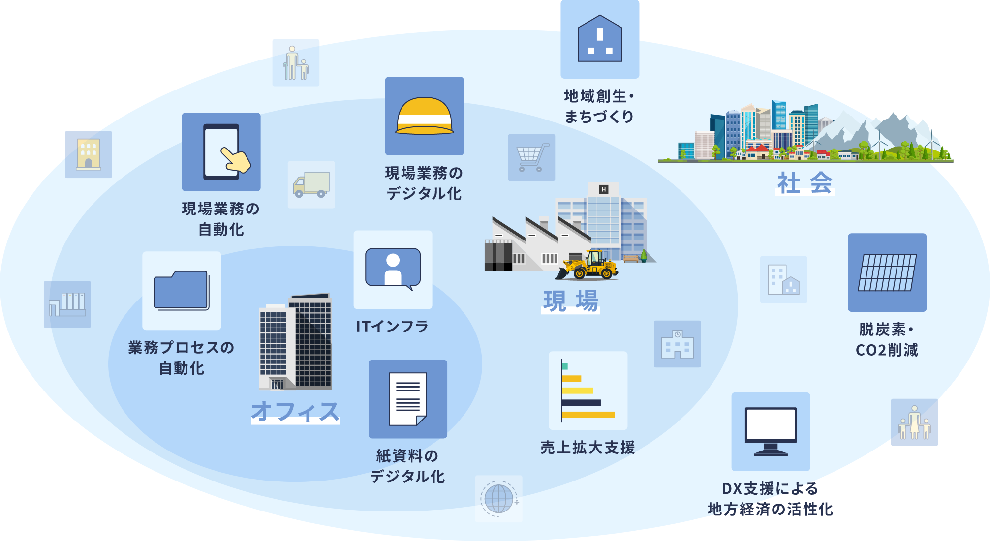 お客様への価値提供の領域図