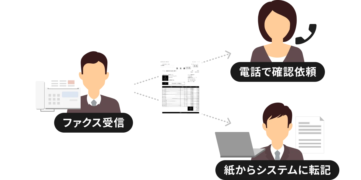 受信したファクスを人手でシステムに登録したり、電話で確認・依頼するなど、手間のかかる業務の様子のイメージ
