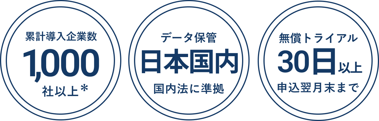 累計導入企業数1,000社以上、データ保管日本国内、無償トライアル30日以上