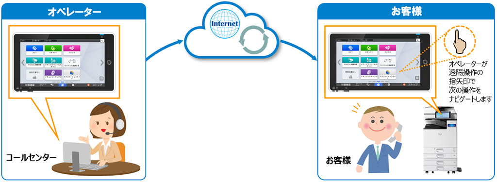 画像：複合機の操作パネルのリモートコネクトサポート