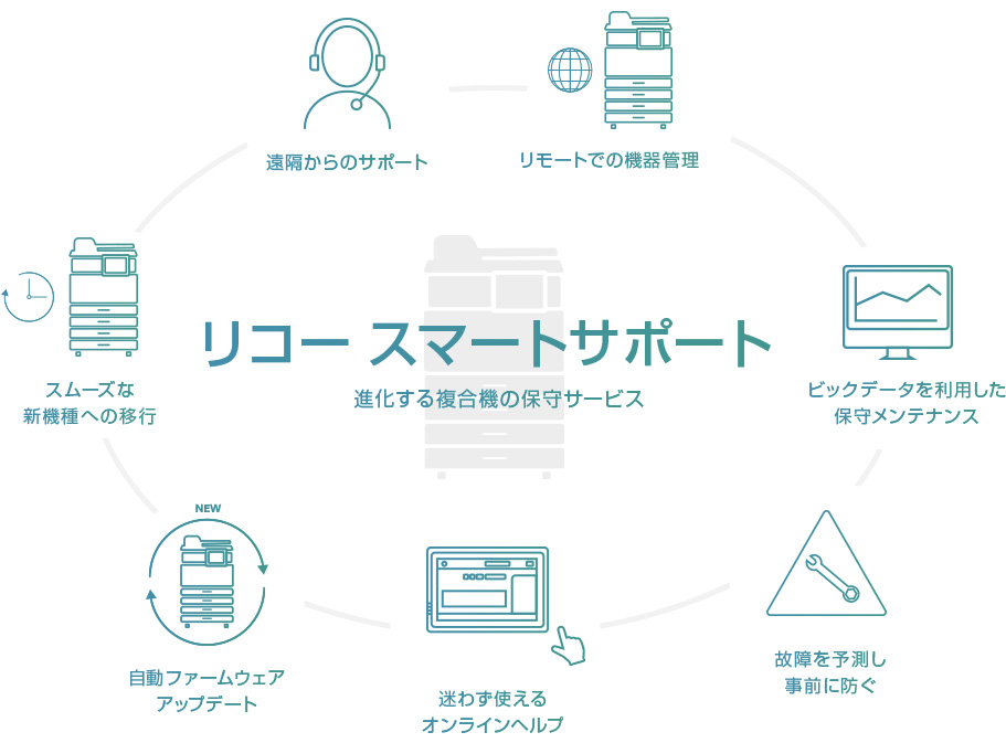 リコー スマートサポート 進化する複合機の保守サービス スムーズな新機種への移行 遠隔からのサポート リモートでの機器管理 ビックデータを利用した保守メンテナンス 故障を予測し事前に防ぐ 迷わず使えるオンラインヘルプ 自動ファームウェアアップデート