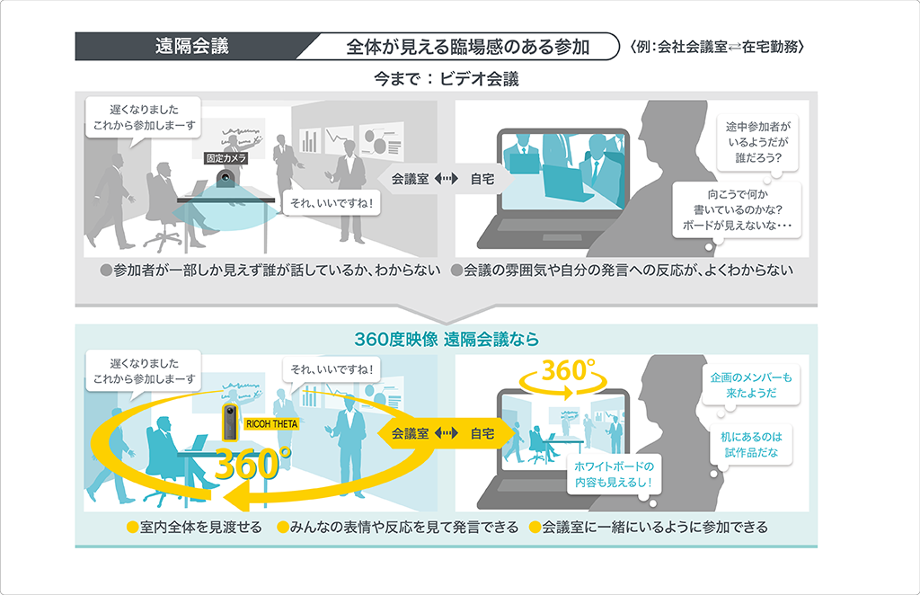 在宅ワークなどで遠隔参加していても、会議室と一体感や臨場感ある進行に