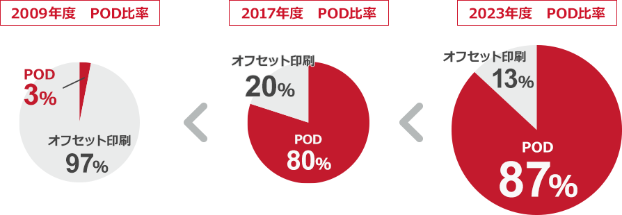 オンデマンド印刷の割合の変化を表す図
