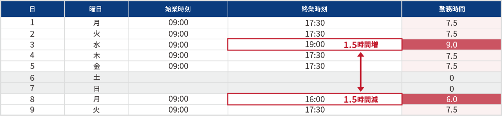 変形労働制度を表す図
