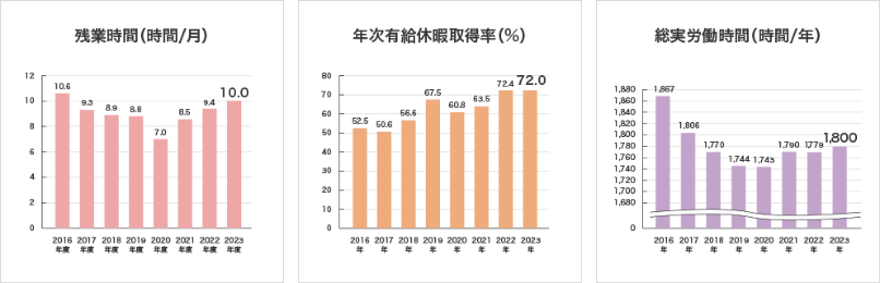 残業時間（時間／年）の推移,年次有給休暇取得率（％）の推移,総労働時間（時間／年）の推移