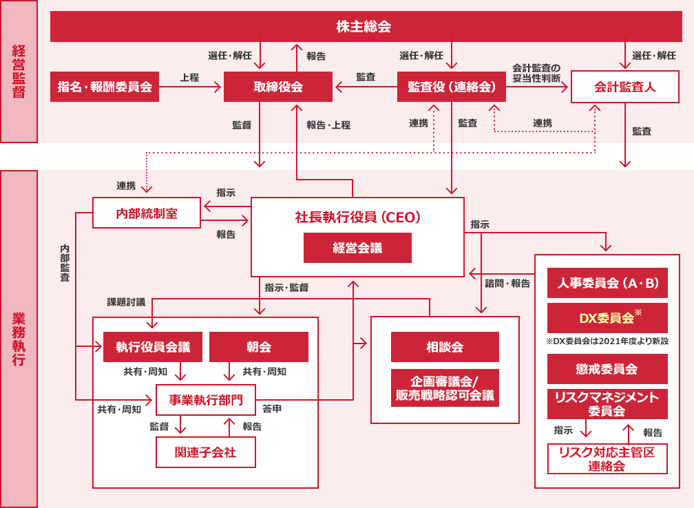 DX委員会の位置づけを表す組織図