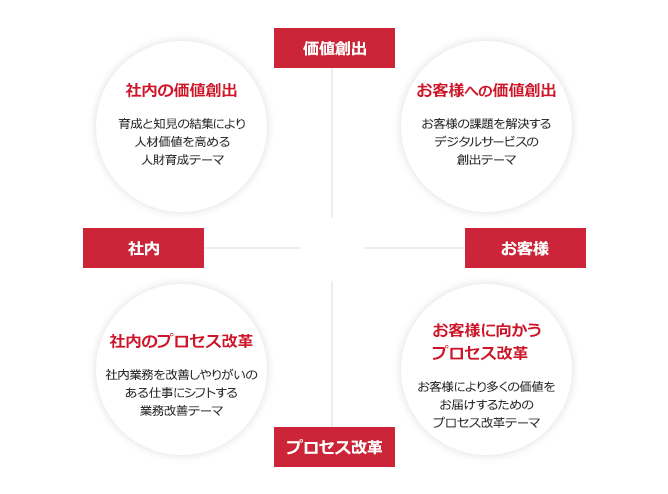 DXテーマを可視化した図