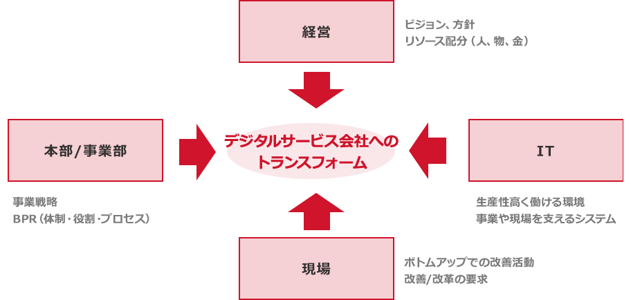デジタルサービス会社へのトランスフォームを表した図