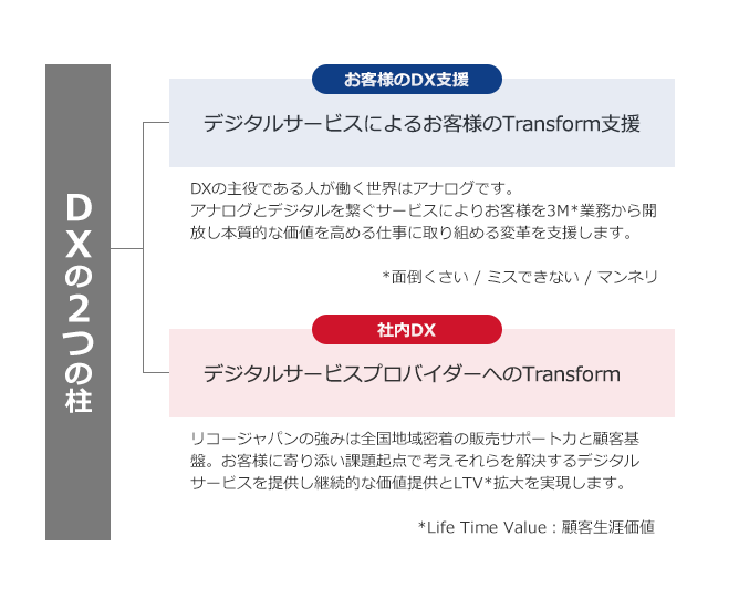 DXの2つの柱を表す図