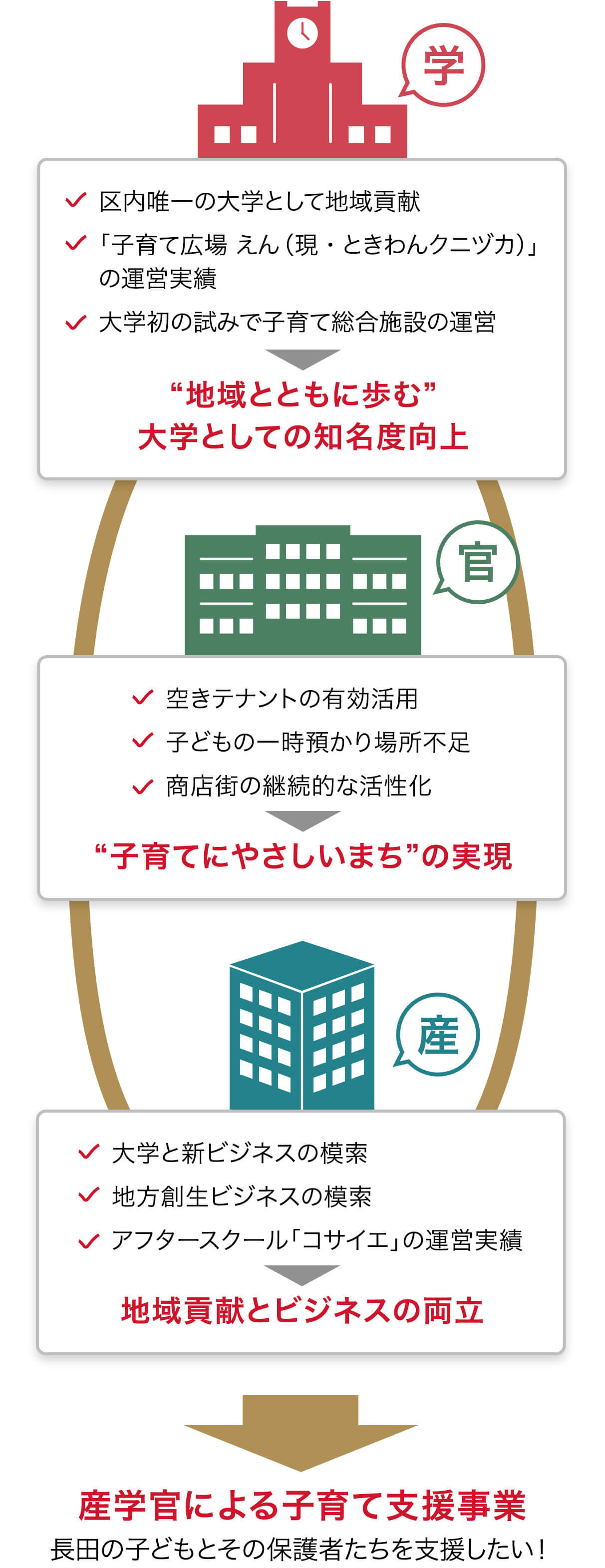 前述の内容を表した図