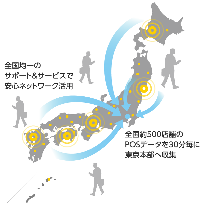 ・全国均一のサポート&サービスで安心ネットワーク活用・全国約500店舗のPOSデータを30分毎に東京本部へ収集